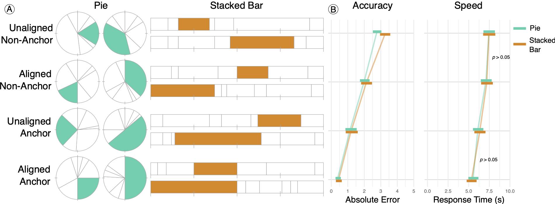 A. A pair of example stimuli from each combination of pie and stacked bar charts, aligned (segment starts/ends at a marker) and unaligned, and anchor (segment has a recognizable size) and non-anchor values. B. Predicted mean absolute error and response time to 95% CI. Anchor values and alignment positions show significant performance improvements in estimating values for both chart types. Results between conditions are significant (p < 0.05) except where noted.